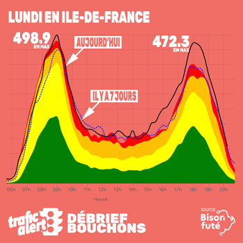 Presque 500km de bouchons en Île-de-France à 9h